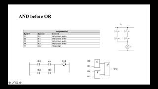 Different Functions in a PLc [upl. by Safir]