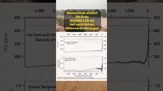 Der menschengemachte Klimawandel ist viel schneller als bisherige natürliche Infografik [upl. by Akinwahs]