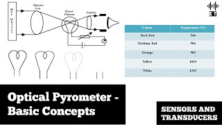 Optical Pyrometer  Basic Concepts  Sensors And Transducers [upl. by Yttak]