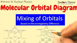 Mixing of orbitals for Molecular Orbital Diagram of CO  MOT [upl. by Anillek]