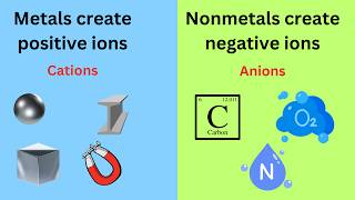 Ions and the Periodic Table [upl. by Lougheed]