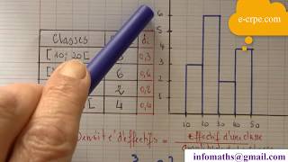 CRPE HISTOGRAMME AVEC DES CLASSES DAMPLITUDES INÉGALES [upl. by Cousins]