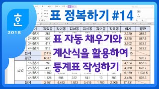 한글에서 계산식과 표 자동 채우기 기능을 사용해서 통계표 작성하기  셀의 주소 자동 채우기 블록 계산식 블록 합계 계산식 고치기 SUM AVERAGE [upl. by Lig]