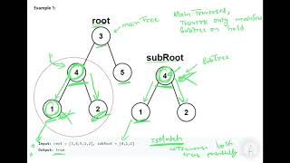 Problem  Subtree of Another Tree  Binary Tree [upl. by Shepley]