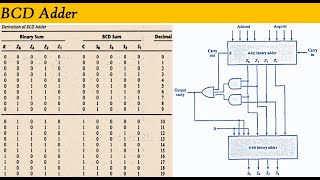 BCD Adder [upl. by Atined]