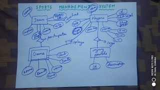 How to draw an ER diagram for Sports management system [upl. by Laurianne]