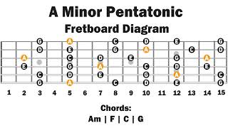 Backing Track In A minor  Pentatonic  Easy Lesson II [upl. by Atnom]