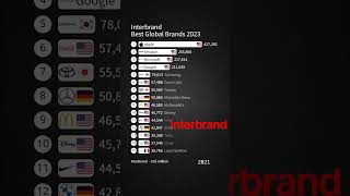 Interbrand Best Global Brands 2023 [upl. by Mathias]