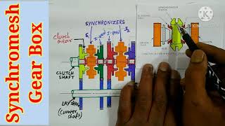 Synchromesh Gear Box in telugu [upl. by Schulz297]