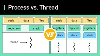 FANG Interview Question  Process vs Thread [upl. by Zetneuq]