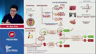 VIH en pediatría INDICE DESCRIPCIONTransmisiónDXTARGA PEDIATRÍA QX MEDIC 2023 [upl. by Breech]