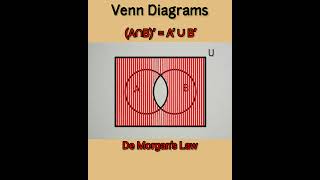 De Morgans Law venn Diagrams A ∩ B’  A’ ∪ B’ shorts venndiagrams education [upl. by Ender]