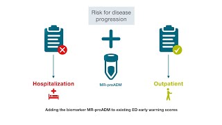 Thermo Scientific B·R·A·H·M·S MRproADM can help to manage overcrowded Emergency Departments [upl. by Nagad]