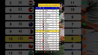 Posisi Indonesia di semua klasemen kualifikasi piala dunia🔥 timnasindonesia timnas [upl. by Ramona]