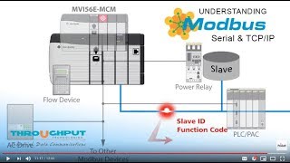 Understanding Modbus Serial and TCPIP [upl. by Persse543]