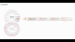 Sourcing processes Supplier selection  Procurement training  Purchasing skills [upl. by Battiste]