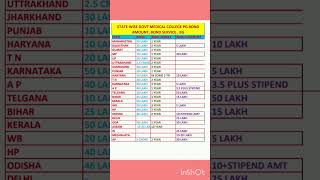 NEET PG 2024  BOND Amount Bond Service amp BG State Wise Govt Collegesneetpg2024 [upl. by Danita]