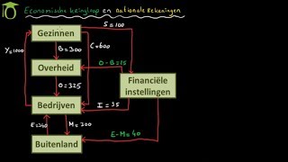 Economische kringloop  economie uitleg [upl. by Pollux]