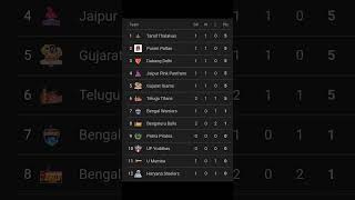 Pro kabbadi point tebal 2024  21 th October 2024 kabaddi prokabaddi pkl11 [upl. by Llerrehc]