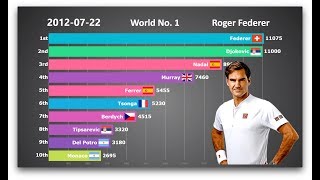 Who is the GOAT Ranking History of Top 10 Mens Tennis Players [upl. by Emia]