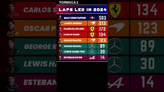 WHO Will Lead the Most Laps in F1 2024 [upl. by Ecertak]