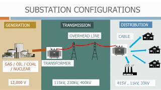 Substation configurations [upl. by Analed536]