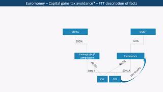 Euromoney Plc vs HMRC  Capital gains tax  2023 EWCA Civ 1281 [upl. by Nainatrad]