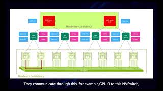 NVIDIA AI GPU Servers PCIe vs SXM  FiberMall [upl. by Aile684]