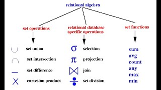 DBMS  Relational Algebra [upl. by Phaidra]