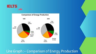 🔥IELTS Writing Task 1 Pie Chart Comparison of Energy Production🔥 [upl. by Anoiuq471]