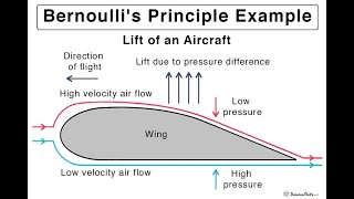 Ch7Dynamics of fluid flow [upl. by Creath]