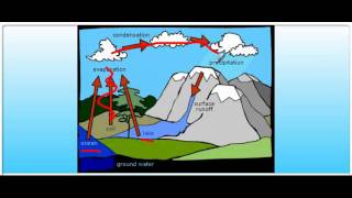 Physical processes the 4 spheres [upl. by Etiam]