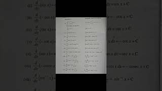 Class12 Derivatives amp Integrals formula [upl. by Anyad921]