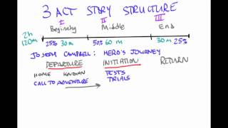 3Act Story Structure and the Heros Journey Metaphysical Film School [upl. by Lewap]