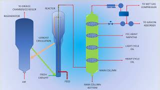 Fluid Catalytic Cracking  FCC [upl. by Nothgiel818]