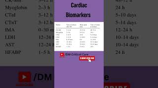 Cardiac Biomarkers  Cardiac Enzyme  CK MB  TroponinT I Cardiac Biomarkers biomarkers [upl. by Leizar856]