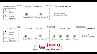 What is Map and FlatMap  Difference Between Map and Flatmap Java Interview Question [upl. by Nonnahc59]