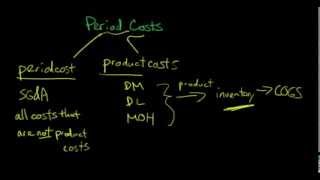 Period Costs [upl. by Einafit]