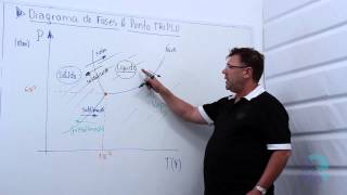 Diagrama de fases e ponto triplo [upl. by Solomon832]