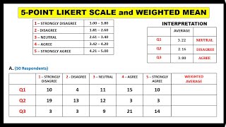 5POINT LIKERT SCALE WITH WEIGHTED MEAN  REASEARCH [upl. by Vachell]