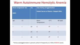 Cold Agglutinin Disease Laboratory Evaluation and Treatment Options [upl. by Arais]