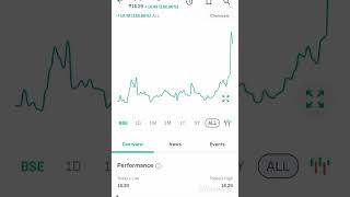 Jaysynth Orgochem  LTD ये Company एक chemicals company जो 5 years मै Profit 608 Return Shorts [upl. by Jacinthe]