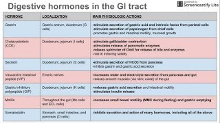 Digestive hormones of the GI tract [upl. by Jenica]