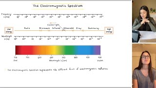 The Electromagnetic Spectrum Introduction  Study Chemistry With Us [upl. by Byrd761]