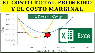 GRAFICA DEL COSTO TOTAL PROMEDIO Y EL COSTO MARGINAL  EXCEL [upl. by Pieter475]