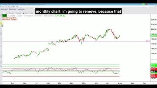 Amazon Ticker AMZN Technical Chart Analysis into Earnings [upl. by Acessej]