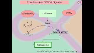 Digitale Signatur mit elliptischen Kurven ECDSA [upl. by Crichton]