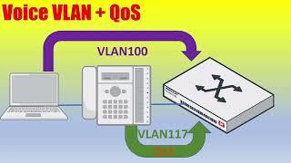 Auto VLAN and QoS for VOIP Phones FortiSwitch managed by FortiGate [upl. by Anissa137]