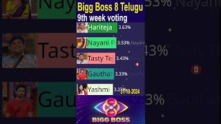 Bigg Boss 8 Telugu 9th week voting biggbosstelugu8 shorts ytshorts biggbosstelugu8promotoday [upl. by Setiram825]