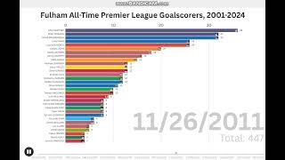 Fulham Top 30 Premier League Goalscorers 20012024 [upl. by Anoblav598]